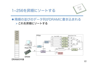 l 降順の並びのデータ列がDRAMに書き込まれる
Ø これを昇順にソートする
1 256を昇順にソートする
17
DRAM
Host PC
>
>
>
32
32
32
32
3232
32
32
32
512-bit
shift register
32
512-bit
shift register
32
512-bit
shift register
32
512-bit
shift register
32
512
512
512
512
Input Buﬀer
Merge Sorter Tree
512-bit
shift register
Initial Data
Generator
Sorting
Network
512
512
512
512
DRAM
Controller
UART
Controller
Output Buﬀer 32512512
512
512
512
512
1
64
FPGA
DRAMの中身
256
255
254
253
252
１
 