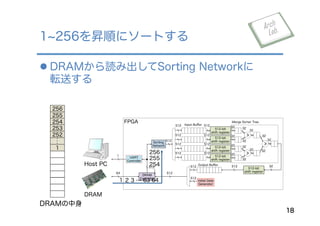 l DRAMから読み出してSorting Networkに
転送する
1 256を昇順にソートする
18
DRAM
Host PC
>
>
>
32
32
32
32
3232
32
32
32
512-bit
shift register
32
512-bit
shift register
32
512-bit
shift register
32
512-bit
shift register
32
512
512
512
512
Input Buﬀer
Merge Sorter Tree
512-bit
shift register
Initial Data
Generator
Sorting
Network
512
512
512
512
DRAM
Controller
UART
Controller
Output Buﬀer 32512512
512
512
512
512
1
64
FPGA
DRAMの中身
256
255
254
…
6463…321
256
255
254
253
252
１
 