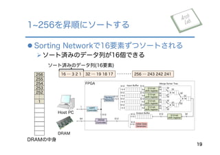 l Sorting Networkで16要素ずつソートされる
Ø ソート済みのデータ列が16個できる
1 256を昇順にソートする
19
DRAM
Host PC
>
>
>
32
32
32
32
3232
32
32
32
512-bit
shift register
32
512-bit
shift register
32
512-bit
shift register
32
512-bit
shift register
32
512
512
512
512
Input Buﬀer
Merge Sorter Tree
512-bit
shift register
Initial Data
Generator
Sorting
Network
512
512
512
512
DRAM
Controller
UART
Controller
Output Buﬀer 32512512
512
512
512
512
1
64
FPGA
DRAMの中身
16 … 3 2 1 32 … 19 18 17 256 … 243 242 241
ソート済みのデータ列(16要素)
256
255
254
253
252
１
 
