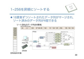 l 16要素ずつソートされたデータ列がマージされ，
ソート済みのデータ列が4個できる
1 256を昇順にソートする
22
DRAM
Host PC
>
>
>
32
32
32
32
3232
32
32
32
512-bit
shift register
32
512-bit
shift register
32
512-bit
shift register
32
512-bit
shift register
32
512
512
512
512
Input Buﬀer
Merge Sorter Tree
512-bit
shift register
Initial Data
Generator
Sorting
Network
512
512
512
512
DRAM
Controller
UART
Controller
Output Buﬀer 32512512
512
512
512
512
1
64
FPGA
DRAMの中身
64 … 3 2 1 128 … 67 66 65 256 … 195 194 193
ソート済みのデータ列(64要素)
192 … 131 130 129256
255
254
253
252
１
 
