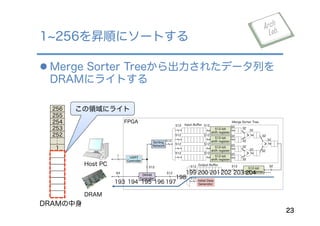 l Merge Sorter Treeから出力されたデータ列を
DRAMにライトする
1 256を昇順にソートする
23
DRAM
Host PC
>
>
>
32
32
32
32
3232
32
32
32
512-bit
shift register
32
512-bit
shift register
32
512-bit
shift register
32
512-bit
shift register
32
512
512
512
512
Input Buﬀer
Merge Sorter Tree
512-bit
shift register
Initial Data
Generator
Sorting
Network
512
512
512
512
DRAM
Controller
UART
Controller
Output Buﬀer 32512512
512
512
512
512
1
64
FPGA
DRAMの中身
193 194 195 196 197
198
199 200 201 202 203 204 ……
この領域にライト256
255
254
253
252
１
 
