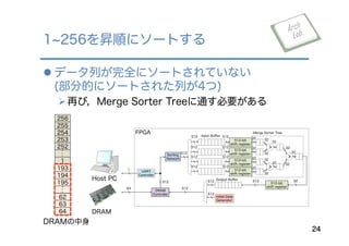 l データ列が完全にソートされていない
(部分的にソートされた列が4つ)
Ø 再び，Merge Sorter Treeに通す必要がある
1 256を昇順にソートする
24
DRAM
Host PC
>
>
>
32
32
32
32
3232
32
32
32
512-bit
shift register
32
512-bit
shift register
32
512-bit
shift register
32
512-bit
shift register
32
512
512
512
512
Input Buﬀer
Merge Sorter Tree
512-bit
shift register
Initial Data
Generator
Sorting
Network
512
512
512
512
DRAM
Controller
UART
Controller
Output Buﬀer 32512512
512
512
512
512
1
64
FPGA
DRAMの中身
256
255
254
253
252
１
193
194
195
62
63
64
 