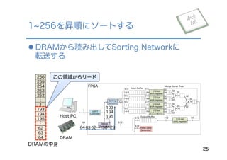 l DRAMから読み出してSorting Networkに
転送する
1 256を昇順にソートする
25
DRAM
Host PC
>
>
>
32
32
32
32
3232
32
32
32
512-bit
shift register
32
512-bit
shift register
32
512-bit
shift register
32
512-bit
shift register
32
512
512
512
512
Input Buﬀer
Merge Sorter Tree
512-bit
shift register
Initial Data
Generator
Sorting
Network
512
512
512
512
DRAM
Controller
UART
Controller
Output Buﬀer 32512512
512
512
512
512
1
64
FPGA
DRAMの中身
193
194
195
…
129130…626364
この領域からリード256
255
254
253
252
１
193
194
195
62
63
64
 
