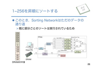 l このとき，Sorting Networkはただのデータの
通り道
Ø 既に部分ごとのソートは実行されているため
1 256を昇順にソートする
26
DRAM
Host PC
>
>
>
32
32
32
32
3232
32
32
32
512-bit
shift register
32
512-bit
shift register
32
512-bit
shift register
32
512-bit
shift register
32
512
512
512
512
Input Buﬀer
Merge Sorter Tree
512-bit
shift register
Initial Data
Generator
Sorting
Network
512
512
512
512
DRAM
Controller
UART
Controller
Output Buﬀer 32512512
512
512
512
512
1
64
FPGA
DRAMの中身
256
255
254
253
252
１
193
194
195
62
63
64
 