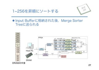 l Input Buﬀerに格納された後，Merge Sorter
Treeに送られる
1 256を昇順にソートする
27
DRAM
Host PC
>
>
>
32
32
32
32
3232
32
32
32
512-bit
shift register
32
512-bit
shift register
32
512-bit
shift register
32
512-bit
shift register
32
512
512
512
512
Input Buﬀer
Merge Sorter Tree
512-bit
shift register
Initial Data
Generator
Sorting
Network
512
512
512
512
DRAM
Controller
UART
Controller
Output Buﬀer 32512512
512
512
512
512
1
64
FPGA
DRAMの中身
256
255
254
253
252
１
193
194
195
62
63
64
193194195256…
129130192…
128…
64…
131
6667
23
65
1
 