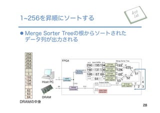l Merge Sorter Treeの根からソートされた
データ列が出力される
1 256を昇順にソートする
28
DRAM
Host PC
>
>
>
32
32
32
32
3232
32
32
32
512-bit
shift register
32
512-bit
shift register
32
512-bit
shift register
32
512-bit
shift register
32
512
512
512
512
Input Buﬀer
Merge Sorter Tree
512-bit
shift register
Initial Data
Generator
Sorting
Network
512
512
512
512
DRAM
Controller
UART
Controller
Output Buﬀer 32512512
512
512
512
512
1
64
FPGA
DRAMの中身
256
255
254
253
252
１
193
194
195
62
63
64
64…
1 2 3
…
4
51
52
225
53
193194195256…
129130192…
128…
131
6667 65
 
