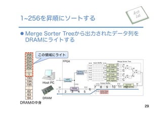 l Merge Sorter Treeから出力されたデータ列を
DRAMにライトする
1 256を昇順にソートする
29
DRAM
Host PC
>
>
>
32
32
32
32
3232
32
32
32
512-bit
shift register
32
512-bit
shift register
32
512-bit
shift register
32
512-bit
shift register
32
512
512
512
512
Input Buﬀer
Merge Sorter Tree
512-bit
shift register
Initial Data
Generator
Sorting
Network
512
512
512
512
DRAM
Controller
UART
Controller
Output Buﬀer 32512512
512
512
512
512
1
64
FPGA
DRAMの中身
1 2 3 4 5
6
7 8 9 10 11 12 ……
この領域にライト256
255
254
253
252
１
193
194
195
62
63
64
 