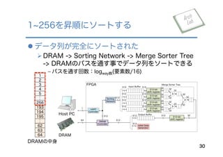 l データ列が完全にソートされた
Ø DRAM -> Sorting Network -> Merge Sorter Tree
-> DRAMのパスを通す事でデータ列をソートできる
﹣ パスを通す回数：logway数(要素数/16)
1 256を昇順にソートする
30
DRAM
Host PC
>
>
>
32
32
32
32
3232
32
32
32
512-bit
shift register
32
512-bit
shift register
32
512-bit
shift register
32
512-bit
shift register
32
512
512
512
512
Input Buﬀer
Merge Sorter Tree
512-bit
shift register
Initial Data
Generator
Sorting
Network
512
512
512
512
DRAM
Controller
UART
Controller
Output Buﬀer 32512512
512
512
512
512
1
64
FPGA
DRAMの中身
1
2
3
4
5
256
193
194
195
62
63
64
 