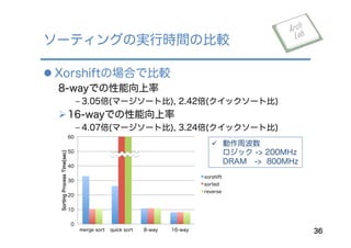l Xorshiftの場合で比較
8-wayでの性能向上率
﹣ 3.05倍(マージソート比), 2.42倍(クイックソート比)
Ø 16-wayでの性能向上率
﹣ 4.07倍(マージソート比), 3.24倍(クイックソート比)
ソーティングの実行時間の比較
36
0
10
20
30
40
50
60
merge sort quick sort 8-way 16-way
SortingProcessTime[sec]
xorshift
sorted
reverse
ü  動作周波数
ロジック -> 200MHz
DRAM -> 800MHz
 