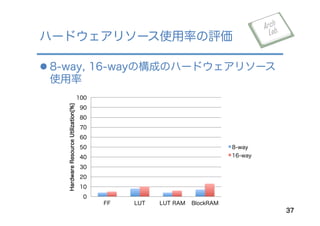 l 8-way, 16-wayの構成のハードウェアリソース
使用率
ハードウェアリソース使用率の評価
37
0
10
20
30
40
50
60
70
80
90
100
FF LUT LUT RAM BlockRAM
HardwareResourceUtilization[%]
8-way
16-way
 