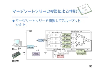 l マージソートツリーを複製してスループット
を向上
マージソートツリーの複製による性能向上
38
DRAM
Host PC
512-bit
shift register
512-bit
shift register
512-bit
shift register
>
>
>
32
32
32
32
3232
32
32
32
512-bit
shift register
32
512-bit
shift register
32
512-bit
shift register
32
512-bit
shift register
32
512
512
512
512
Input Buﬀer
Merge Sorter Tree
512-bit
shift register
Initial Data
Generator
Sorting
Network
512
512
512
512
DRAM
Controller
UART
Controller
Output Buﬀer 32512512
512
512
512
512
1
64
FPGA
 