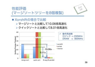 0
10
20
30
40
50
60
merge sort quick sort 8-way/8-parallel
SortingProcessTime[sec]
xorshift
sorted
reverse
l Xorshiftの場合で比較
Ø マージソートと比較して10.06倍高速化
Ø クイックソートと比較して8.01倍高速化
性能評価
(マージソートツリーを8個複製)
39
ü  動作周波数
ロジック -> 200MHz
DRAM -> 800MHz
10.06x
8.01x
 
