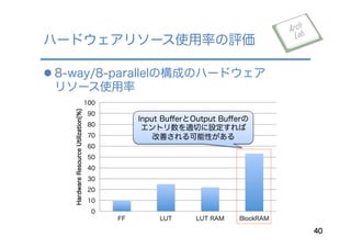 l 8-way/8-parallelの構成のハードウェア
リソース使用率
ハードウェアリソース使用率の評価
40
0
10
20
30
40
50
60
70
80
90
100
FF LUT LUT RAM BlockRAM
HardwareResourceUtilization[%]
Input BuﬀerとOutput Buﬀerの
エントリ数を適切に設定すれば
改善される可能性がある
 