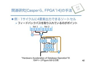 l 例：1サイクルに4要素出力できるソートセル
Ø フィードバックパスを取り入れているのがポイント
関連研究[Casperら, FPGA 14]の手法
42
Hardware Acceleration of Database Operation の
154ページFigure 6から引用
 