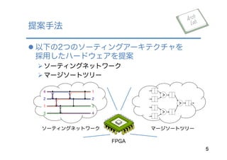 l 以下の2つのソーティングアーキテクチャを
採用したハードウェアを提案
Ø ソーティングネットワーク
Ø マージソートツリー
提案手法
5
1
4
3
2
4
3
2
1
>
>
>
ソーティングネットワーク
FPGA
マージソートツリー
 