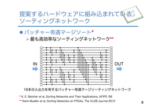 l バッチャー奇遇マージソート*
Ø 最も高効率なソーティングネットワーク**
提案するハードウェアに組み込まれている
ソーティングネットワーク
8
IN OUT
16本の入出力を有するバッチャー奇遇マージソーティングネットワーク
* K. E. Batcher et al, Sorting Networks and Their Applications, AFIPS '68
** Rene Mueller et al, Sorting Networks on FPGAs, The VLDB Journal 2012
 