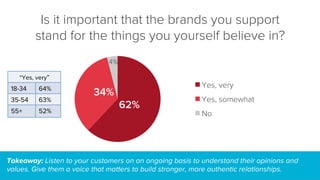 Is it important that the brands you support
stand for the things you yourself believe in?
62%
34%
4%
Yes, very
Yes, somewhat
No
Takeaway: Listen to your customers on an ongoing basis to understand their opinions and
values. Give them a voice that matters to build stronger, more authentic relationships.
“Yes, very”
18-34 64%
35-54 63%
55+ 52%
 