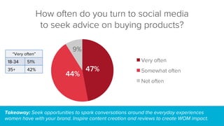 How often do you turn to social media
to seek advice on buying products?
47%
44%
9%
Very often
Somewhat often
Not often
Takeaway: Seek opportunities to spark conversations around the everyday experiences
women have with your brand. Inspire content creation and reviews to create WOM impact.
“Very often”
18-34 51%
35+ 42%
 