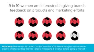 9 in 10 women are interested in giving brands
feedback on products and marketing eﬀorts
Takeaway: Women want to have a seat at the table. Collaborate with your customers on
product ideation and tap them to validate messaging & creative before going to market.
 