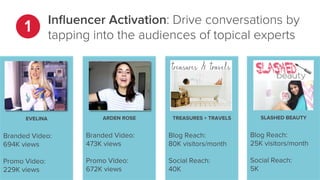 Inﬂuencer Activation: Drive conversations by
tapping into the audiences of topical experts
EVELINA
Branded Video:
694K views
Promo Video:
229K views
ARDEN ROSE
Branded Video:
473K views
Promo Video:
672K views
TREASURES + TRAVELS
Blog Reach:
80K visitors/month
Social Reach:
40K
SLASHED BEAUTY
Blog Reach:
25K visitors/month
Social Reach:
5K
 
