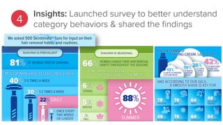 4
Insights: Launched survey to better understand
category behaviors & shared the ﬁndings
 