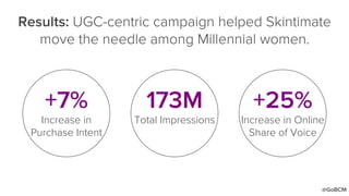 Results: UGC-centric campaign helped Skintimate
move the needle among Millennial women.
+25%
Increase in Online
Share of Voice
173M
Total Impressions
+7%
Increase in
Purchase Intent
@GoBCM
 
