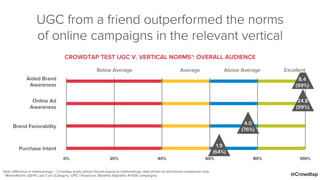 Below Average Average Above Average Excellent
Aided Brand
Awareness
Online Ad
Awareness
Brand Favorability
Purchase Intent
8.4
(99%)
24.8
(99%)
4.0
(76%)
1.9
(64%)
0% 20% 40% 60% 80% 100%
UGC from a friend outperformed the norms
of online campaigns in the relevant vertical
CROWDTAP TEST UGC V. VERTICAL NORMS*: OVERALL AUDIENCE
Note diﬀerence in methodology – Crowdtap study utilizes forced-exposure methodology; data shown as directional comparison only.
* MarketNorms Q3/14, Last 3 yrs (Category: CPG, 1 Exposure, Baseline Adjusted, N=635 campaigns) @Crowdtap
 