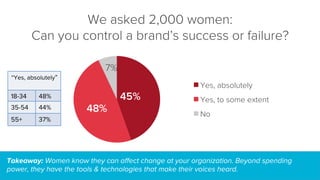 We asked 2,000 women:
Can you control a brand’s success or failure?
45%
48%
7%
Yes, absolutely
Yes, to some extent
No
Takeaway: Women know they can aﬀect change at your organization. Beyond spending
power, they have the tools & technologies that make their voices heard.
“Yes, absolutely”
18-34 48%
35-54 44%
55+ 37%
 