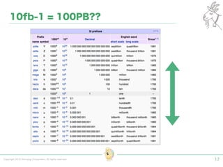 Copyright 2015 Shiroyagi Corporation. All rights reserved. 17
10fb-1 = 100PB??
 