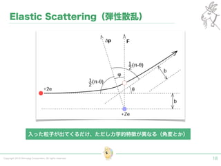 Copyright 2015 Shiroyagi Corporation. All rights reserved. 18
Elastic Scattering（弾性散乱）
入った粒子が出てくるだけ、ただし力学的特徴が異なる（角度とか）
 