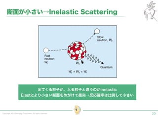 Copyright 2015 Shiroyagi Corporation. All rights reserved. 20
断面が小さい→Inelastic Scattering
出てくる粒子が、入る粒子と違うのがInelastic 
Elasticより小さい断面をめがけて衝突→反応確率は比例して小さい
 