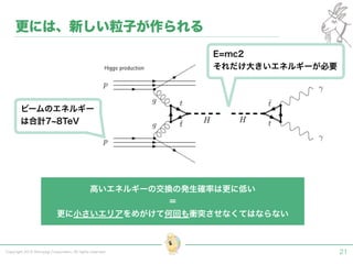 Copyright 2015 Shiroyagi Corporation. All rights reserved. 21
更には、新しい粒子が作られる
ビームのエネルギー
は合計7 8TeV
高いエネルギーの交換の発生確率は更に低い
＝
更に小さいエリアをめがけて何回も衝突させなくてはならない
E=mc2
それだけ大きいエネルギーが必要
 
