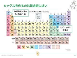 Copyright 2015 Shiroyagi Corporation. All rights reserved. 23
ほぼ陽子の重さ
（LHCのビーム）
ほぼヒッグス
の重さ
ヒッグスを作るのは錬金術に近い
 