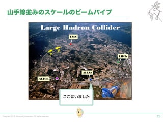 Copyright 2015 Shiroyagi Corporation. All rights reserved. 25
山手線並みのスケールのビームパイプ
ここにいました
 