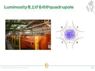 Copyright 2015 Shiroyagi Corporation. All rights reserved. 28
Luminosityを上げるのがquadrupole
 
