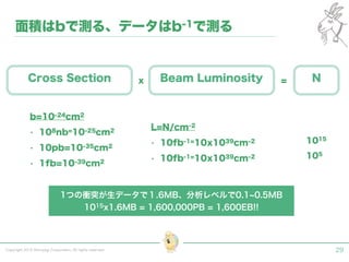 Copyright 2015 Shiroyagi Corporation. All rights reserved. 29
面積はbで測る、データはb-1で測る
b=10-24cm2
• 108nb=10-25cm2
• 10pb=10-35cm2
• 1fb=10-39cm2
Cross Section Beam Luminosity N
L=N/cm-2
• 10fb-1=10x1039cm-2
• 10fb-1=10x1039cm-2
1015
105
x =
1つの衝突が生データで１.6MB、分析レベルで0.1 0.5MB
1015x1.6MB = 1,600,000PB = 1,600EB!!
 