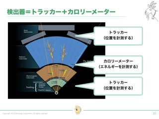 Copyright 2015 Shiroyagi Corporation. All rights reserved. 31
検出器＝トラッカー＋カロリーメーター
トラッカー
（位置を計測する）
カロリーメーター
（エネルギーを計測する）
トラッカー
（位置を計測する）
 
