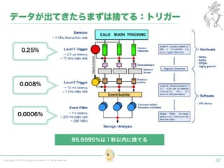 Copyright 2015 Shiroyagi Corporation. All rights reserved. 32
データが出てきたらまずは捨てる：トリガー
0.25%
0.008%
0.0006%
99.9995%は１秒以内に捨てる
 