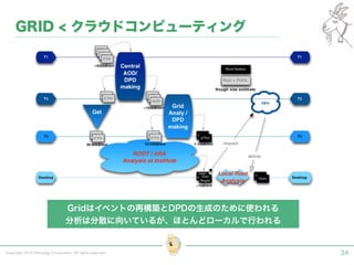 Copyright 2015 Shiroyagi Corporation. All rights reserved. 34
GRID < クラウドコンピューティング
Gridはイベントの再構築とDPDの生成のために使われる
分析は分散に向いているが、ほとんどローカルで行われる
 