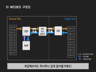 광고정보(단가포함)
유저식별값
복잡해보여도 하나하나 쉽게 알아볼거예요!
DSP SSP
DMP
퍼블리셔RTB	 
거래
광고주
퍼블리셔
퍼블리셔
퍼블리셔
퍼블리셔
퍼블리셔
Supply SideDemand Side
애드
익스
체인지
광고주
광고주
광고주
광고주
광고주
RTB	 
거래
조회한 유저정보
3) 애드테크 구조도
 
