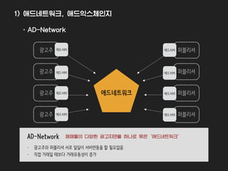 보
AD-Network
- 광고주와 퍼블리셔 서로 일일이 서버연동을 할 필요없음
- 직접 거래일 때보다 거래유동성이 증가
매체들의 다양한 광고지면을 하나로 묶은 ‘애드네트워크’
• AD-Network
광고주
광고주
광고주
광고주
퍼블리셔
퍼블리셔
퍼블리셔
퍼블리셔
애드네트워크
애드서버
애드서버
애드서버
애드서버
애드서버
애드서버
애드서버
애드서버
1) 애드네트워크, 애드익스체인지
 