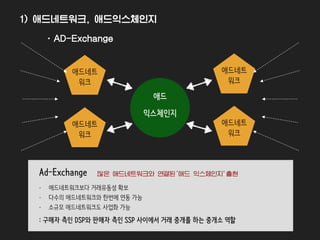 애드네트
워크
애드네트
워크
애드네트
워크
애드네트
워크
애드
익스체인지
• AD-Exchange
Ad-Exchange
- 애드네트워크보다 거래유동성 확보
- 다수의 애드네트워크와 한번에 연동 가능
- 소규모 애드네트워크도 사업화 가능
: 구매자 측인 DSP와 판매자 측인 SSP 사이에서 거래 중개를 하는 중개소 역할
많은 애드네트워크와 연결된‘애드 익스체인지’출현
1) 애드네트워크, 애드익스체인지
 