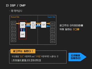 보
DSP (Demand Side Platform)
: 애드 익스체인지를 통해 효율이 높다고 판단되거나 타겟 사용자의 접속이 파악된 적절한 매체를 채택해
광고를 할 수 있도록 하는 플랫폼
DMP (Demand Management Platform)
: DSP가 타겟유저인지 판단할 수 있도록 해당 유저정보를 조회 해 제공해주는 데이터 제공 역할
퍼블리셔
광고주
퍼블리셔
퍼블리셔
퍼블리셔
퍼블리셔
퍼블리셔
Supply SideDemand Side
DSP SSP
DMP
RTB
애드
익스체
인지
RTB광고주
광고주
광고주
광고주
광고주
2) DSP / DMP
 