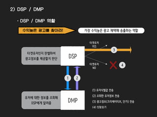 가장 수익높은 광고 채택해 송출하는 역할
• DSP / DMP가 하는 일
DSP
타겟유저인지 판별하여
광고정보를 제공할지 판단
타겟유저
YES
타겟유저
NO
(1) 유저식별값 전송
(2) 조회한 유저정보 전송
(3) 광고정보(크리에이티브, 단가) 전송
(4) 입찰포기
유저에 대한 정보를 조회해
DSP에게 알려줌
1 2
3
4
DMP
2) DSP / DMP
타겟팅 업무를 합니다 광고ROI(투자수익) 높이는 것이 핵심
DSP, DMP의 타겟팅 프로세스
 
