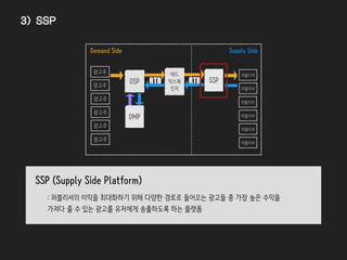 퍼블리셔(매체)의
이익최대화를 위해 일하는
S그룹 (SSP)
수익 높은
광고를 찾아라!
퍼블리셔
광고주
퍼블리셔
퍼블리셔
퍼블리셔
퍼블리셔
퍼블리셔
Supply SideDemand Side
DSP SSP
DMP
RTB
애드
익스체
인지
RTB광고주
광고주
광고주
광고주
광고주
• 왜 태어났니
매체(퍼블리셔)는 원한다 !
매체수익을 ‘최대화’하는 것
> 주로 수익 최대화에만 초점
3) SSP
Needs
 