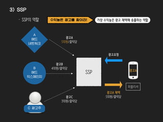 수익높은 광고를 찾아라! 가장 수익높은 광고 채택해 송출하는 역할• SSP의 역할
B
애드
익스체인지
A
애드
네트워크
C 광고주
SSP
퍼블리셔
광고A
510원/클릭당
광고B
410원/클릭당
광고C
310원/클릭당
광고A 채택
510원/클릭당
광고요청
광고A
3) SSP
SSP의 프로세스
 