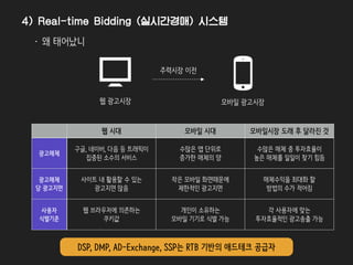 웹 광고시장 모바일 광고시장
주력시장 이전
새로운 시장에서 달라진 조건과 기술적 발전으로 실시간 광고지면 경매인 RTB시스템이 출현
• 모바일 기반 광고시장의 도래
4) Real-time Bidding (실시간경매) 시스템
웹 시대 모바일 시대 모바일시장 도래 후 달라진 것
광고매체
구글, 네이버, 다음 등 트래픽이
집중된 소수의 서비스
수많은 앱 단위로
증가한 매체의 양
수많은 매체 중 투자효율이
높은 매체를 일일이 찾기 힘듬
광고매체
당 광고지면
사이트 내 활용할 수 있는
광고지면 많음
작은 모바일 화면때문에
제한적인 광고지면
매체수익을 최대화 할
방법의 수가 적어짐
사용자
식별기준
웹 브라우저에 의존하는
쿠키값
개인이 소유하는
모바일 기기로 식별 가능
각 사용자에 맞는
투자효율적인 광고송출 가능
 