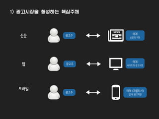 1) 광고시장을 형성하는 핵심주체
신문
웹
모바일
매체
신문의 지면
매체
사이트의 광고지면
매체 (퍼블리셔)
앱 내 광고지면
광고주
광고주
광고주
 