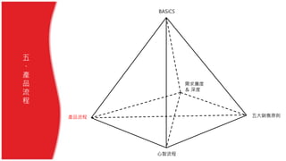 五
、
產
品
流
程
需求廣度
＆ 深度
BASiCS
五大銷售原則
心智流程
產品流程
 