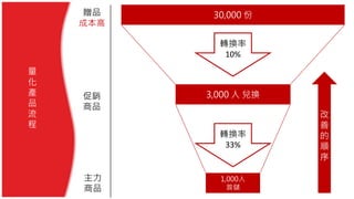 量
化
產
品
流
程
30,000 份贈品
成本高
促銷
商品
主力
商品
3,000 人 兌換
轉換率
10%
轉換率
33%
1,000人
首儲
改
善
的
順
序
 